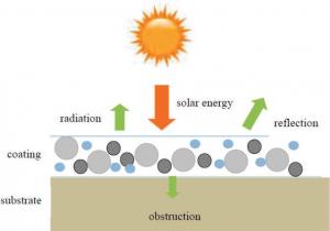 Obstructive thermal insulation coatings